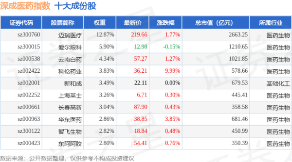 日升策略 4月30日深成医药（399685）指数涨0.77%，成份股大博医疗（002901）领涨
