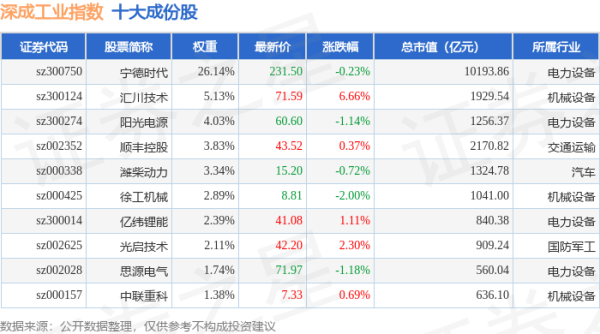 鸿岳资本配资 4月30日深成工业（399682）指数涨0.7%，成份股汇川技术（300124）领涨