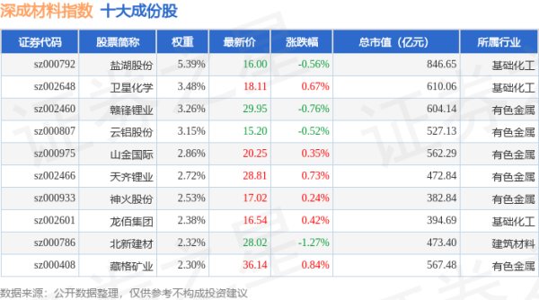 牛策略 4月30日深成材料（399681）指数跌0.21%，成份股河钢股份（000709）领跌