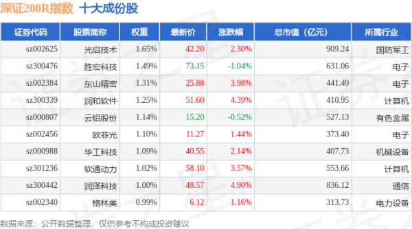 炫多配资 4月30日深证200R（399679）指数涨0.7%，成份股兴森科技（002436）领涨
