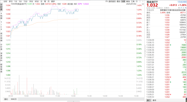 中金辰大 市场回调红利资产受宠！现金流ETF（159399）逆势涨1.28%，实现月月分红