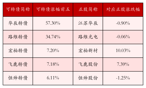 泰兴隆配资 中证转债指数收涨0.4%，313只可转债收涨