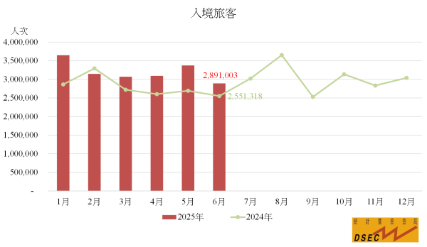 信钰证券 澳门：上半年入境旅客共约1921.85万人次 同比上升14.9%
