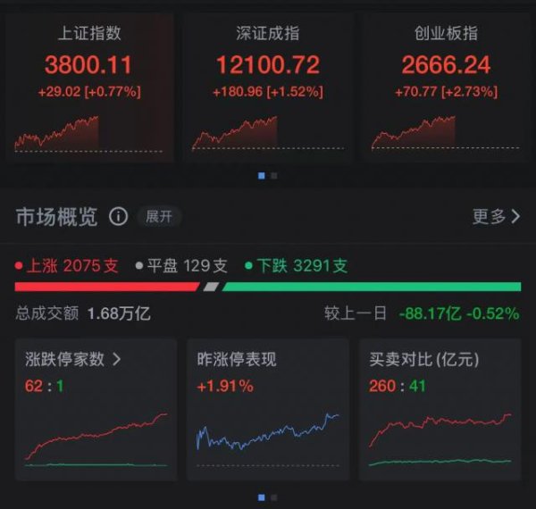 启灯网 刚刚，沪指突破3800点，创10年新高！寒武纪大涨近20%，市值突破5000亿元